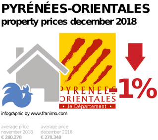 average property price in the region Pyrénées-Orientales, December 2018