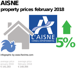 average property price in the region Aisne, February 2018