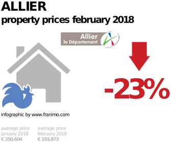 average property price in the region Allier, February 2018