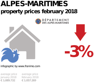 average property price in the region Alpes-Maritimes, February 2018