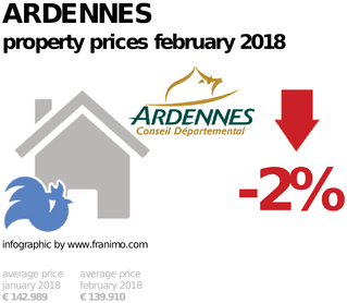 average property price in the region Ardennes, February 2018