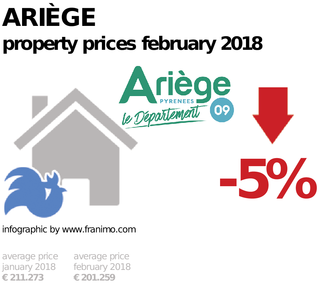 average property price in the region Ariège, February 2018