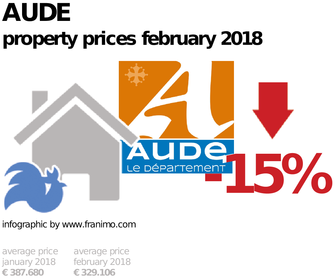 average property price in the region Aude, February 2018