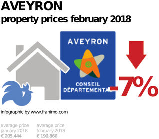 average property price in the region Aveyron, February 2018