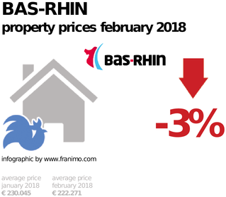 average property price in the region Bas-Rhin, February 2018