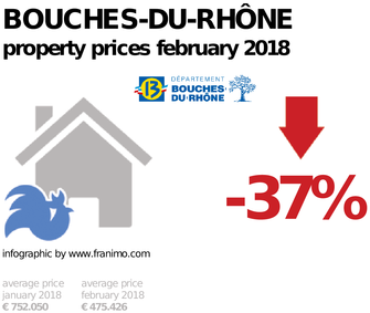 average property price in the region Bouches-du-Rhône, February 2018