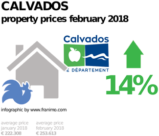 average property price in the region Calvados, February 2018