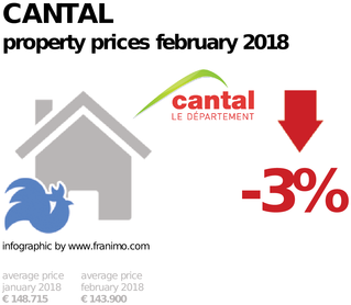 average property price in the region Cantal, February 2018