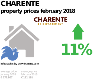 average property price in the region Charente, February 2018