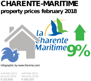 average property price in the region Charente-Maritime, February 2018