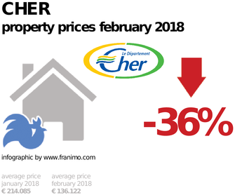 average property price in the region Cher, February 2018