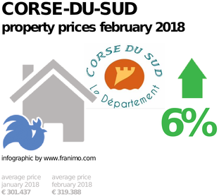average property price in the region Corse-du-Sud, February 2018