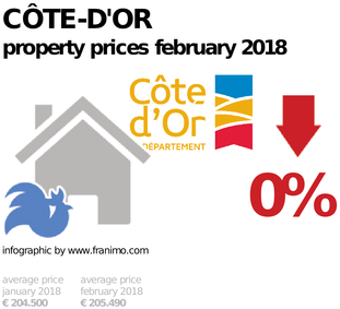 average property price in the region Côte-d'Or, February 2018