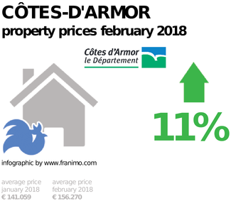 average property price in the region Côtes-d'Armor, February 2018