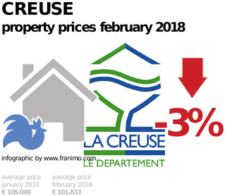 average property price in the region Creuse, February 2018