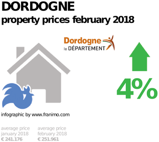 average property price in the region Dordogne, February 2018