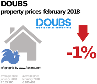 average property price in the region Doubs, February 2018