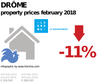 average property price in the region Drôme, February 2018