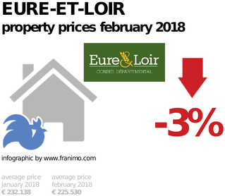 average property price in the region Eure-et-Loir, February 2018