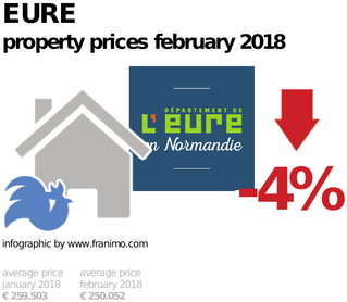average property price in the region Eure, February 2018