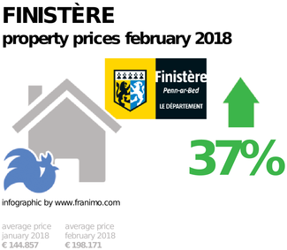 average property price in the region Finistère, February 2018