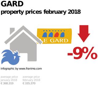average property price in the region Gard, February 2018