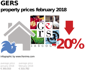 average property price in the region Gers, February 2018