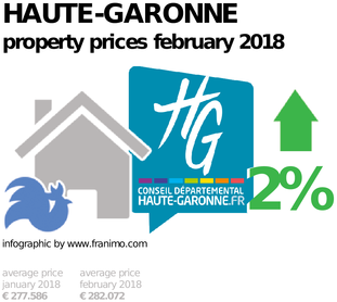 average property price in the region Haute-Garonne, February 2018