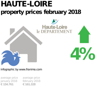 average property price in the region Haute-Loire, February 2018