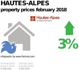 average property price in the region Hautes-Alpes, February 2018