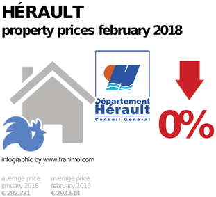 average property price in the region Hérault, February 2018