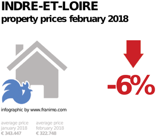 average property price in the region Indre-et-Loire, February 2018