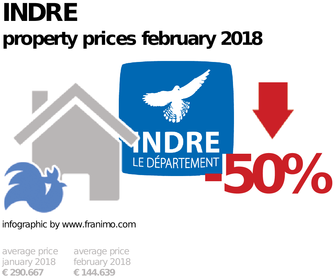 average property price in the region Indre, February 2018