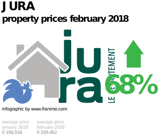 average property price in the region Jura, February 2018
