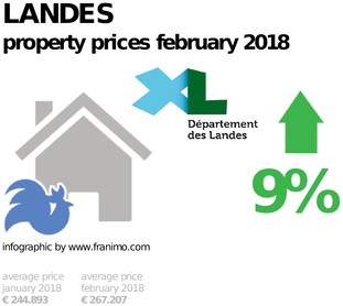 average property price in the region Landes, February 2018