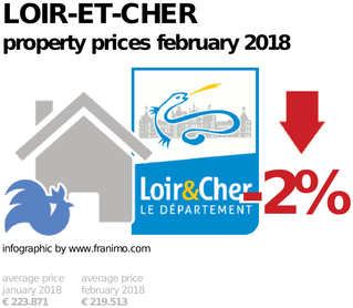 average property price in the region Loir-et-Cher, February 2018