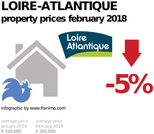 average property price in the region Loire-Atlantique, February 2018