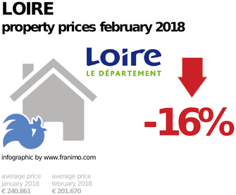 average property price in the region Loire, February 2018