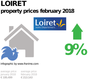 average property price in the region Loiret, February 2018