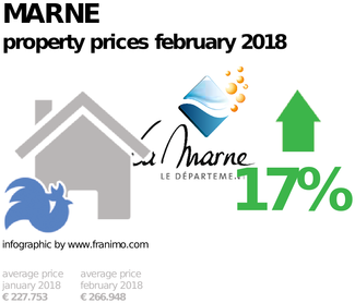 average property price in the region Marne, February 2018