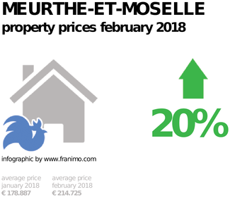 average property price in the region Meurthe-et-Moselle, February 2018