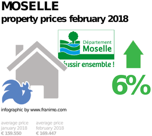 average property price in the region Moselle, February 2018