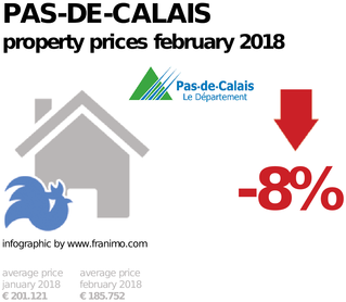 average property price in the region Pas-de-Calais, February 2018