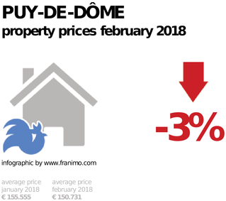 average property price in the region Puy-de-Dôme, February 2018