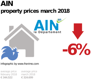 average property price in the region Ain, March 2018