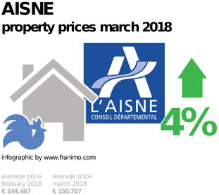 average property price in the region Aisne, March 2018