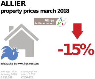 average property price in the region Allier, March 2018
