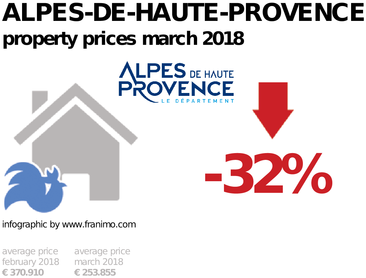 average property price in the region Alpes-de-Haute-Provence, March 2018