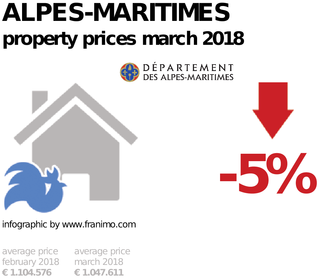 average property price in the region Alpes-Maritimes, March 2018