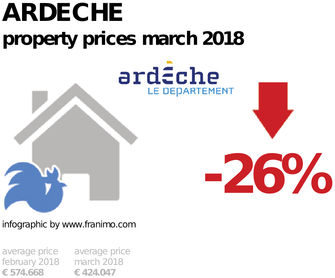 average property price in the region Ardeche, March 2018